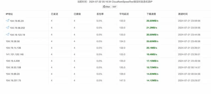 cf-speed-dns｜Cloudflare CDN 最优 IP-灼光资源宝库