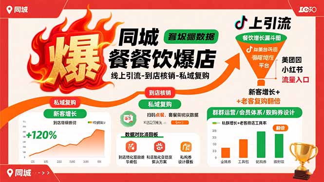 同城餐饮爆店课：线上引流-到店核销-私域复购，新客增长+老客复购翻倍目标-灼光资源宝库