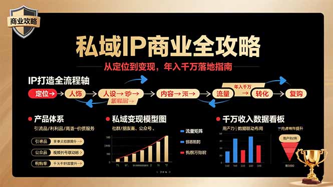 私域IP商业全攻略，从定位到变现，年入千万落地指南-灼光资源宝库