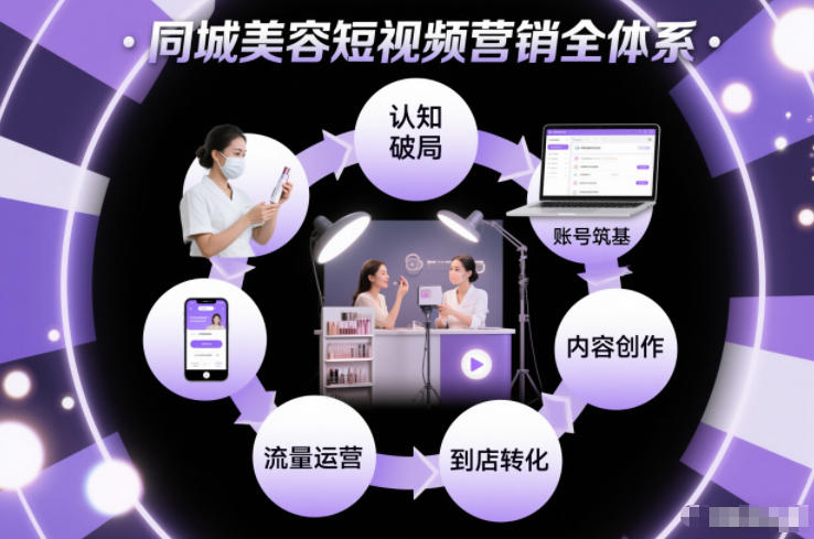 同城美容短视频营销全体系，从认知破局、账号筑基、内容创作、流量运营到到店转化的完整落地体系-灼光资源宝库